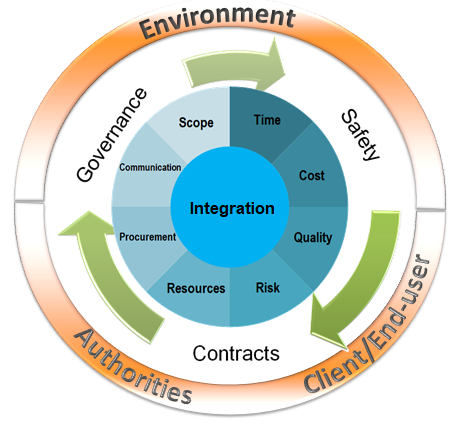 Explain Project Planning Framework.